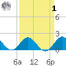 Haulover Inlet (inside) tide chart for Wednesday, April 1, 2026