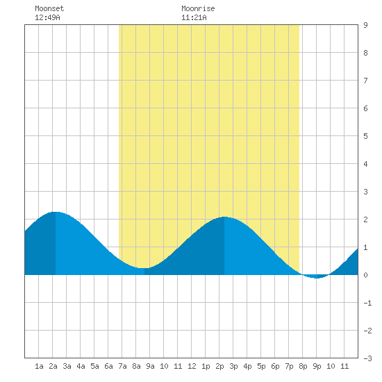 Haulover Inlet (inside) tide chart for Wednesday, April 22, 2026