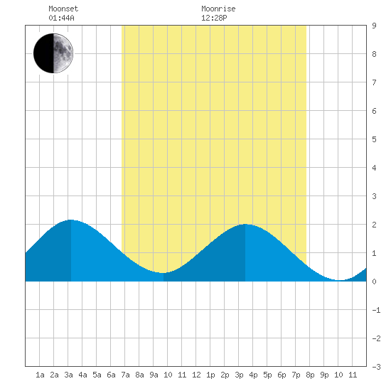 Haulover Inlet (inside) tide chart for Thursday, April 23, 2026