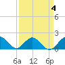 Haulover Inlet (inside) tide chart for Saturday, April 4, 2026