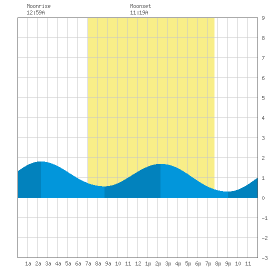 Haulover Inlet (inside) tide chart for Wednesday, April 8, 2026