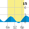 Haulover Inlet (inside) tide chart for Friday, May 15, 2026