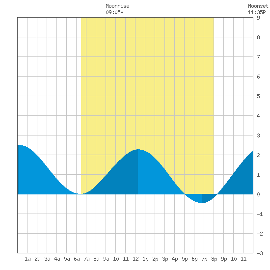 Haulover Inlet (inside) tide chart for Tuesday, May 19, 2026