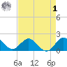 Haulover Inlet (inside) tide chart for Friday, May 1, 2026