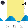 Haulover Inlet (inside) tide chart for Sunday, June 14, 2026