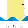 Haulover Inlet (inside) tide chart for Monday, June 1, 2026