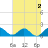 Haulover Inlet (inside) tide chart for Thursday, July 2, 2026