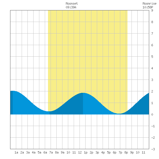Haulover Inlet (inside) tide chart for Friday, July 3, 2026
