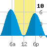 Johnson Creek Bridge tide chart for Sunday, January 10, 2021