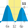 Johnson Creek Bridge tide chart for Monday, January 11, 2021
