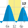 Johnson Creek Bridge tide chart for Tuesday, January 12, 2021