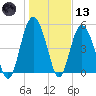 Johnson Creek Bridge tide chart for Wednesday, January 13, 2021