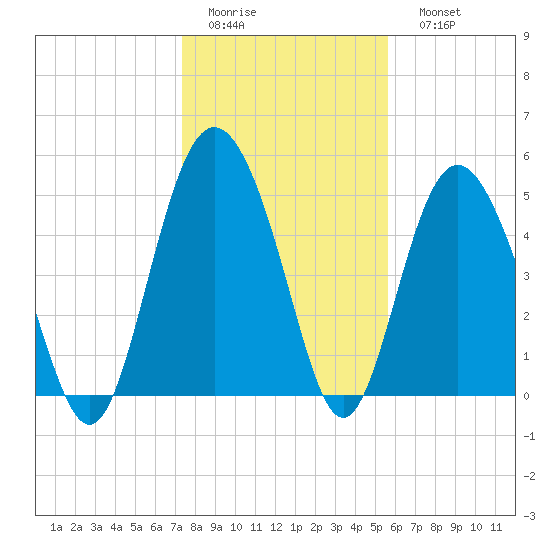 Johnson Creek Bridge tide chart for Thursday, January 14, 2021