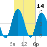 Johnson Creek Bridge tide chart for Thursday, January 14, 2021