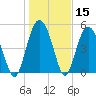 Johnson Creek Bridge tide chart for Friday, January 15, 2021