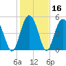 Johnson Creek Bridge tide chart for Saturday, January 16, 2021