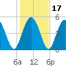 Johnson Creek Bridge tide chart for Sunday, January 17, 2021