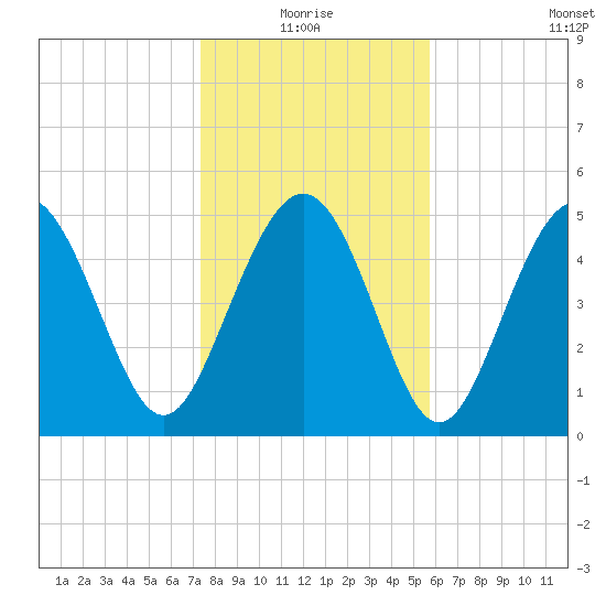 Johnson Creek Bridge tide chart for Monday, January 18, 2021