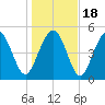 Johnson Creek Bridge tide chart for Monday, January 18, 2021