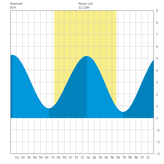 Johnson Creek Bridge tide chart for Tuesday, January 19, 2021