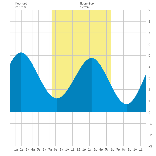 Johnson Creek Bridge tide chart for Thursday, January 21, 2021