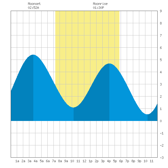 Johnson Creek Bridge tide chart for Saturday, January 23, 2021