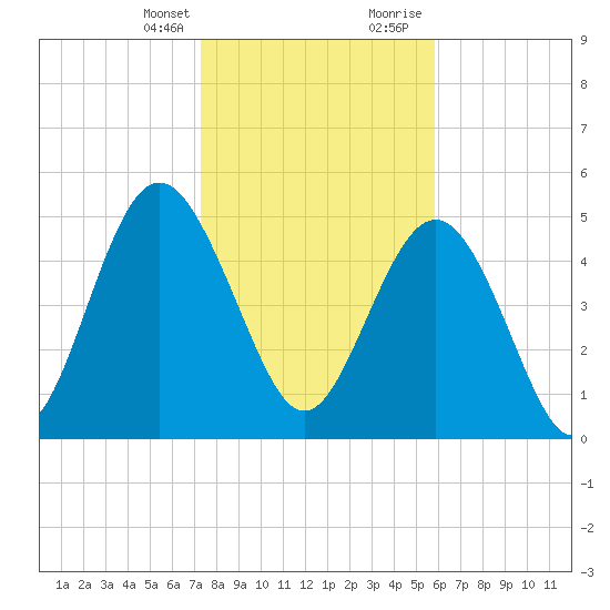 Johnson Creek Bridge tide chart for Monday, January 25, 2021