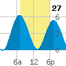 Johnson Creek Bridge tide chart for Wednesday, January 27, 2021