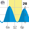 Johnson Creek Bridge tide chart for Thursday, January 28, 2021