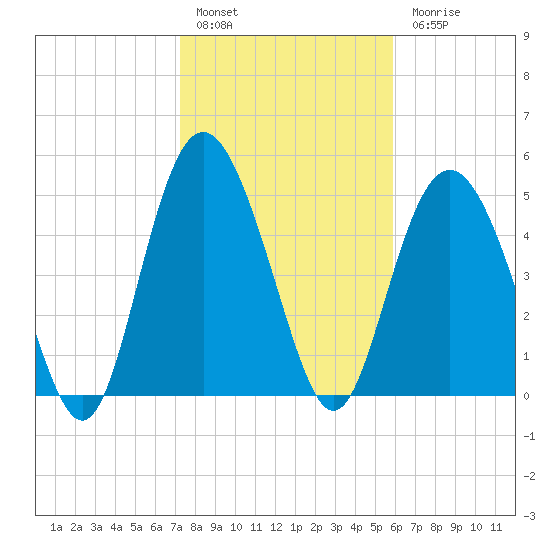 Johnson Creek Bridge tide chart for Friday, January 29, 2021