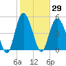 Johnson Creek Bridge tide chart for Friday, January 29, 2021