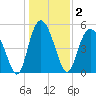 Johnson Creek Bridge tide chart for Saturday, January 2, 2021