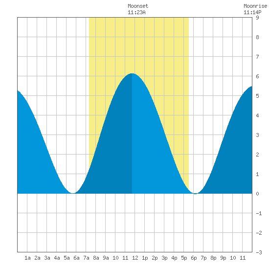 Johnson Creek Bridge tide chart for Monday, January 4, 2021