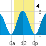 Johnson Creek Bridge tide chart for Monday, January 4, 2021