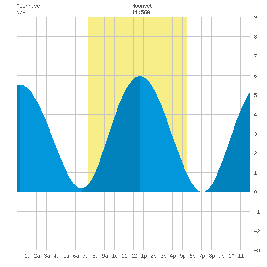 Johnson Creek Bridge tide chart for Tuesday, January 5, 2021