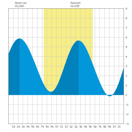 Johnson Creek Bridge tide chart for Thursday, January 7, 2021