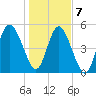Johnson Creek Bridge tide chart for Thursday, January 7, 2021