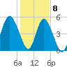 Johnson Creek Bridge tide chart for Friday, January 8, 2021