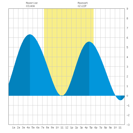 Johnson Creek Bridge tide chart for Saturday, January 9, 2021
