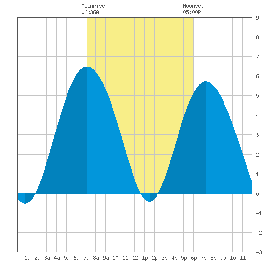 Johnson Creek Bridge tide chart for Wednesday, February 10, 2021