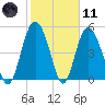 Johnson Creek Bridge tide chart for Thursday, February 11, 2021