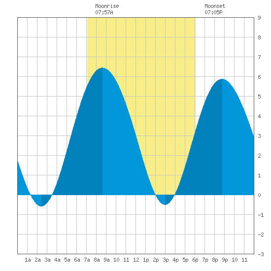 Johnson Creek Bridge tide chart for Friday, February 12, 2021