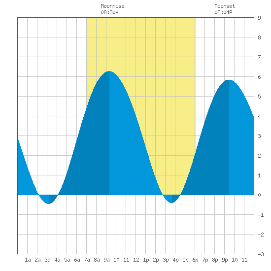 Johnson Creek Bridge tide chart for Saturday, February 13, 2021