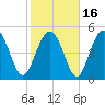Johnson Creek Bridge tide chart for Tuesday, February 16, 2021