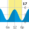 Johnson Creek Bridge tide chart for Wednesday, February 17, 2021