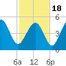 Johnson Creek Bridge tide chart for Thursday, February 18, 2021