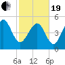 Johnson Creek Bridge tide chart for Friday, February 19, 2021