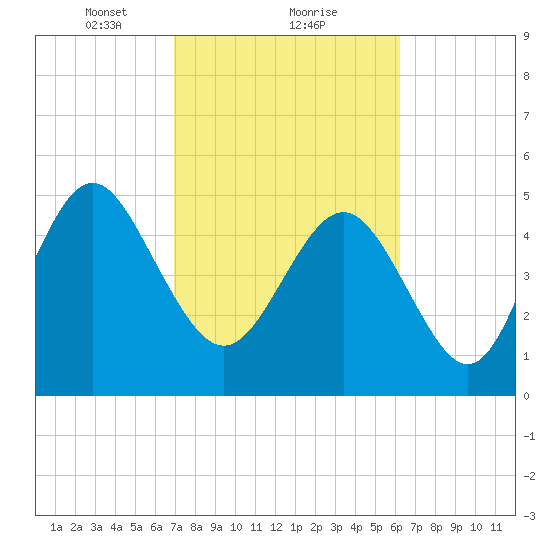 Johnson Creek Bridge tide chart for Sunday, February 21, 2021