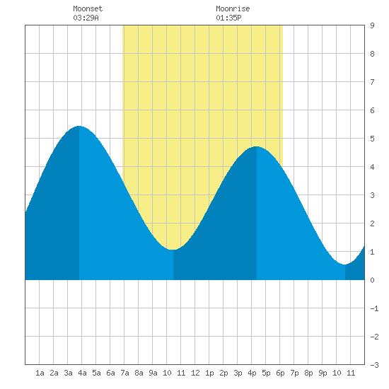 Johnson Creek Bridge tide chart for Monday, February 22, 2021