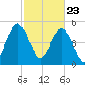 Johnson Creek Bridge tide chart for Tuesday, February 23, 2021
